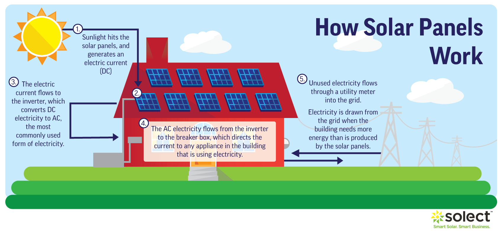 How does a solar panel work
