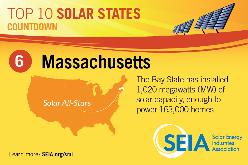 Top Solar States - MA Rank 2015 SEIA