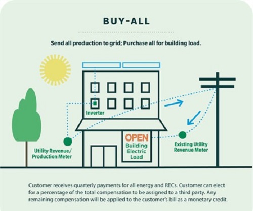 Buy All Solar Incentive