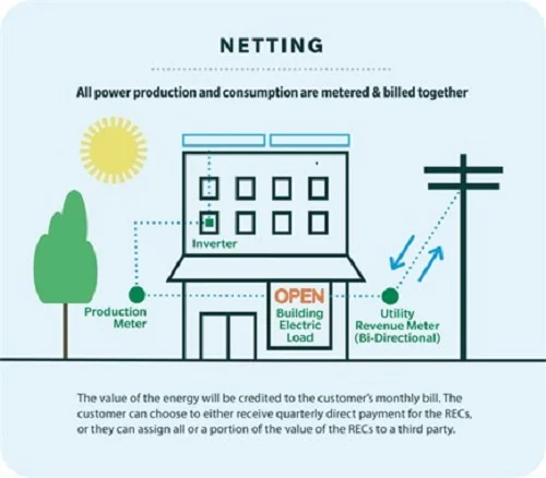 Netting Solar Incentive