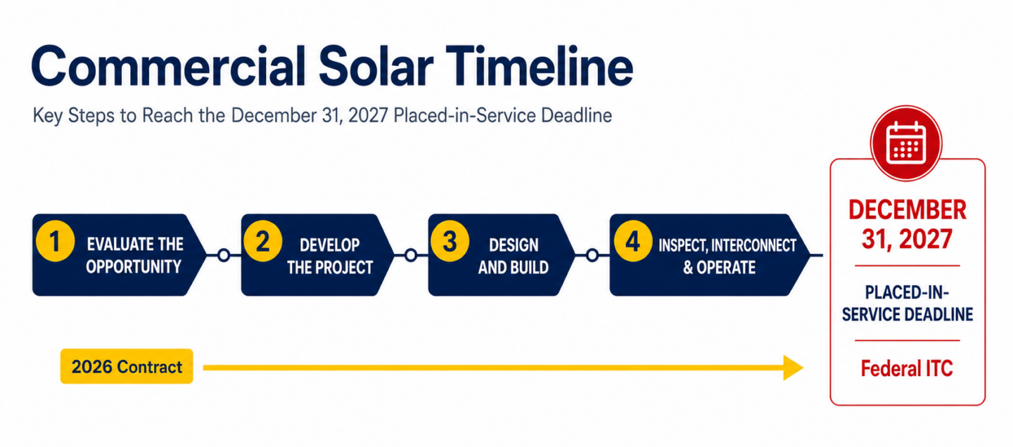 Commercial Solar Timeline: Key Steps to Reach the December 31, 2027 Placed-in-Service Deadline